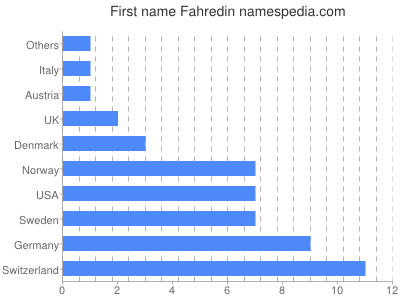 Given name Fahredin