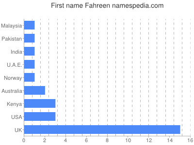 Given name Fahreen