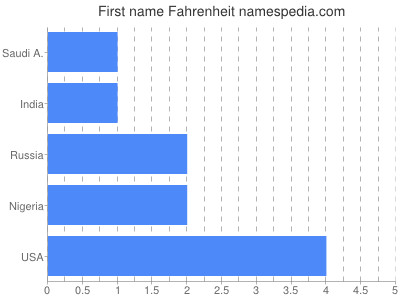 Given name Fahrenheit
