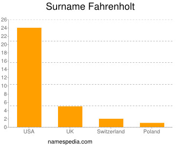 Surname Fahrenholt