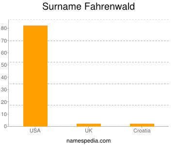 Surname Fahrenwald