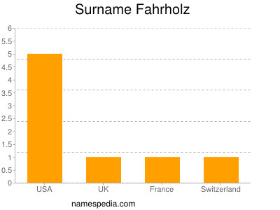 Surname Fahrholz