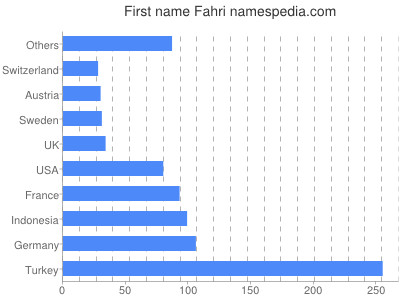 Given name Fahri