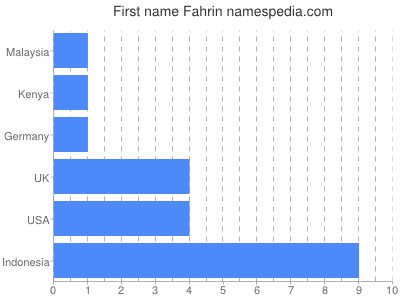 Given name Fahrin