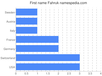 Given name Fahruk