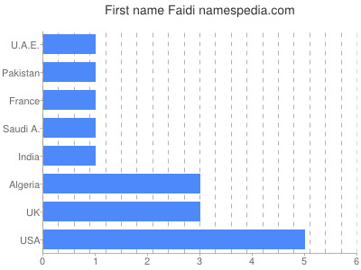 Given name Faidi