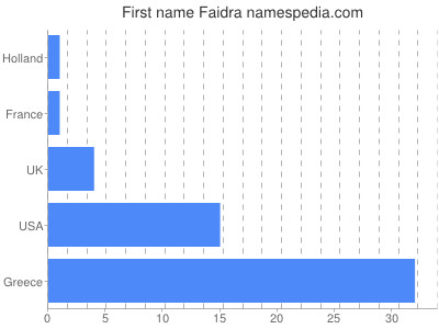 Given name Faidra