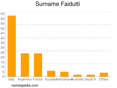 Surname Faidutti