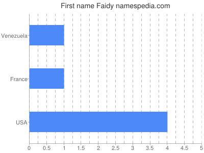 Given name Faidy