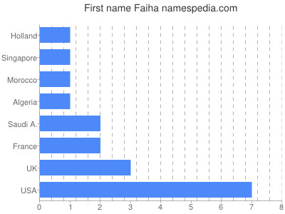 Given name Faiha