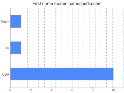 Given name Faines