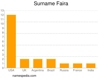 Surname Faira