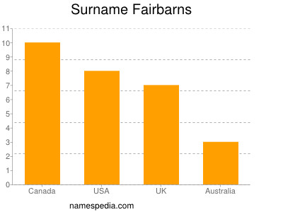 Surname Fairbarns