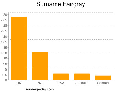 Surname Fairgray