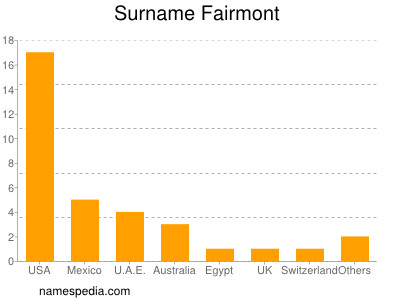 Surname Fairmont