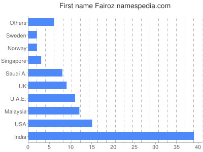 Given name Fairoz