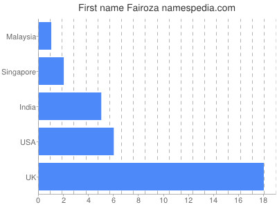 Given name Fairoza