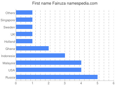 Given name Fairuza