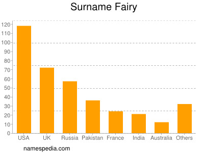 Surname Fairy