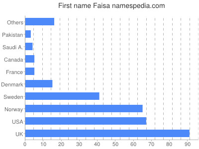 Given name Faisa