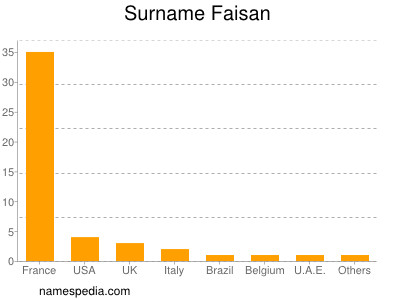 Surname Faisan