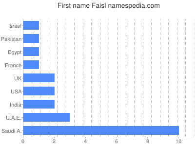 Given name Faisl