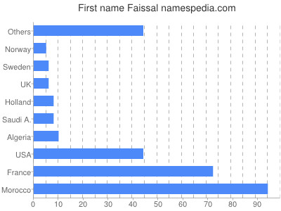 Given name Faissal
