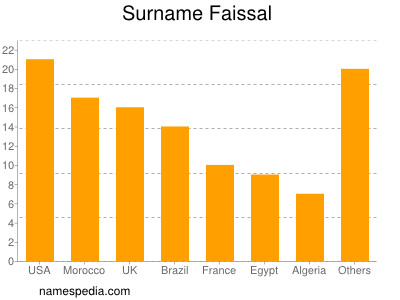 Surname Faissal