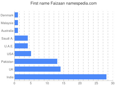 Given name Faizaan