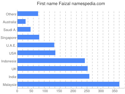 Given name Faizal