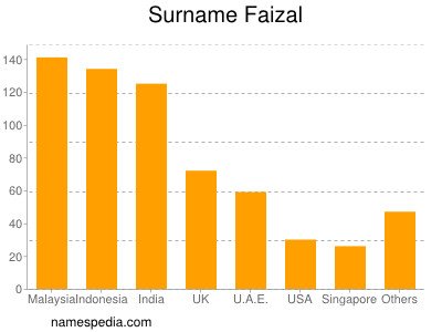 Surname Faizal