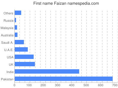 Given name Faizan