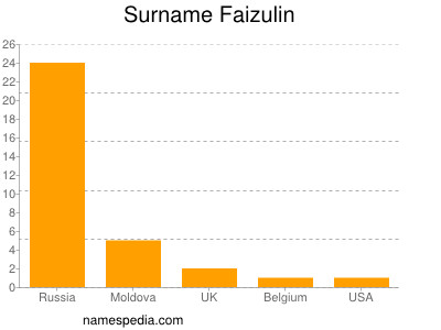 Surname Faizulin