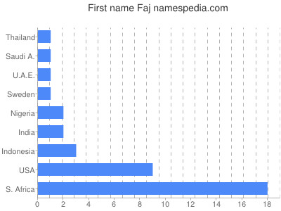 Given name Faj