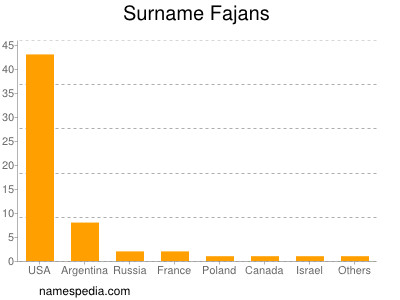 Surname Fajans