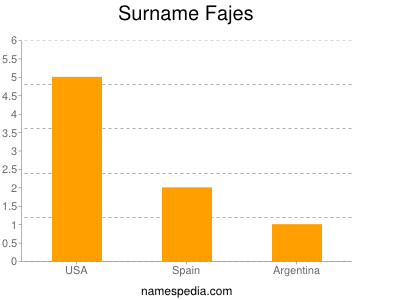 Surname Fajes