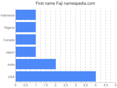 Given name Faji
