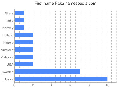 Given name Faka