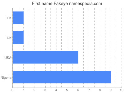 Given name Fakeye