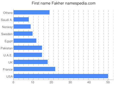 Given name Fakher