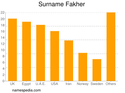 Surname Fakher