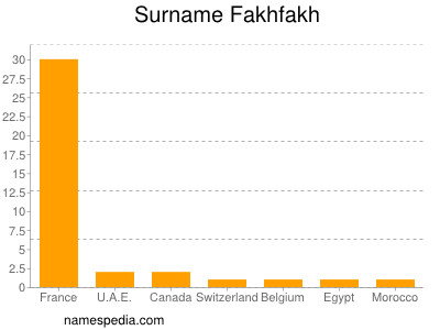 Surname Fakhfakh