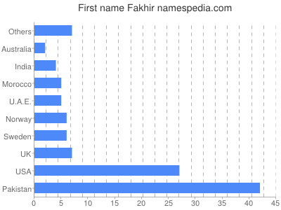 Given name Fakhir