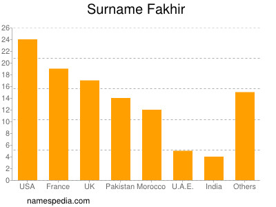 Surname Fakhir
