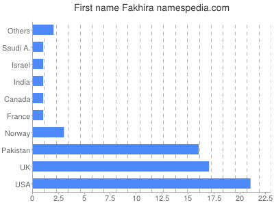 Given name Fakhira