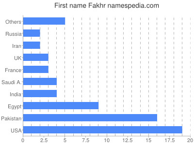 Given name Fakhr