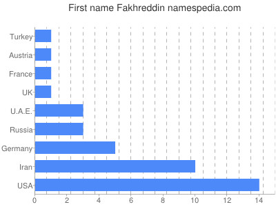 Given name Fakhreddin