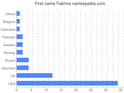Given name Fakhria