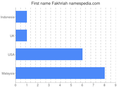 Given name Fakhriah
