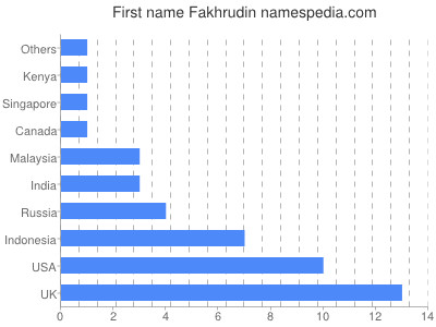 Given name Fakhrudin